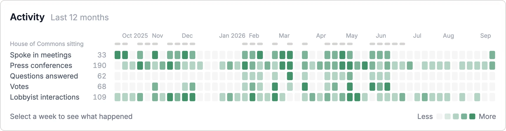 A politician's activity over the last 12 months, one row per activity type